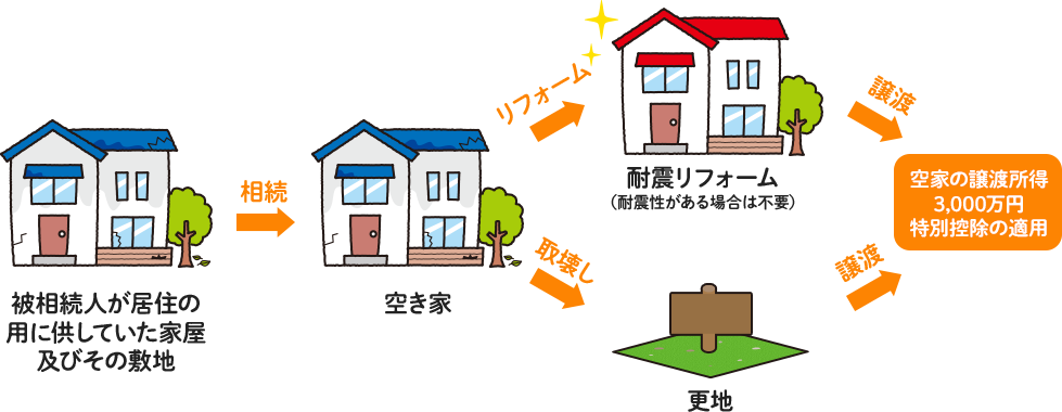 空家の譲渡所得_3,000万円_特別控除の適用